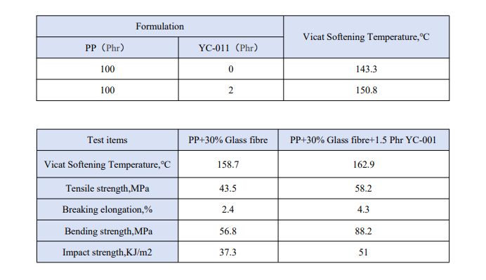 Application of Polypropylene heat-resistant modifier